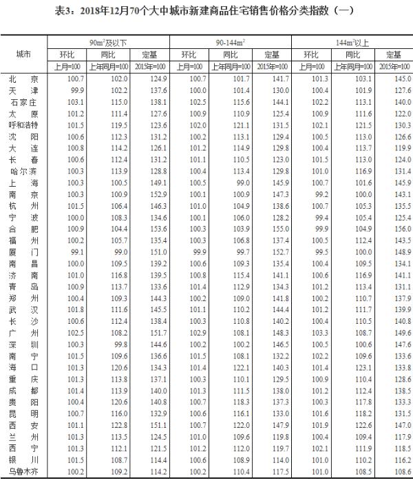 12月70个大中城市房价数据出炉：一线城市新房价格涨幅扩大