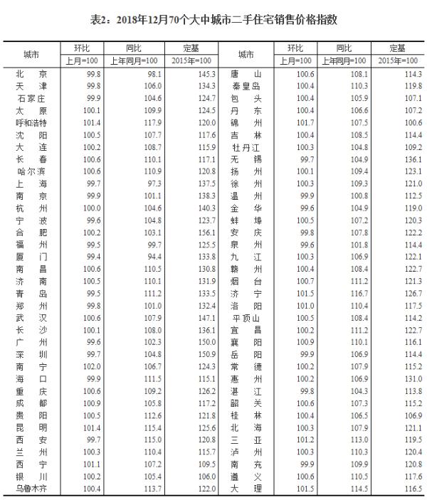 12月70个大中城市房价数据出炉：一线城市新房价格涨幅扩大