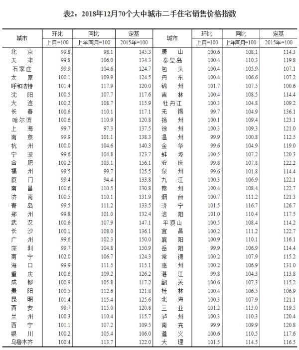 12月70个大中城市房价数据出炉：一线城市新房价格涨幅扩大