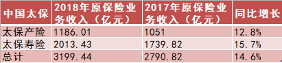 中国太保2018年原保险业务收入3199.4亿元 同比上涨14.6%