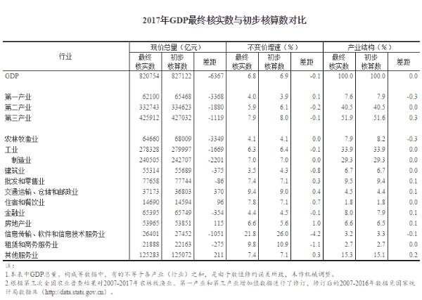 国家统计局最终核实2017年GDP数据：比上年增长6.8%