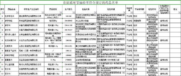 广东通告22品种不合格药 涉大连天山药业等18家企业