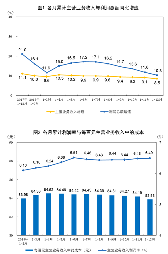 统计局：2018年全国规模以上工业企业利润增长10.3%