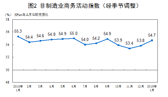 统计局：1月份制造业PMI为49.5% 比上月微升0.1个百分点