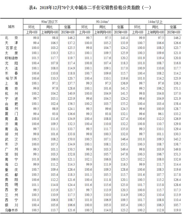 12月70个大中城市房价数据出炉：一线城市新房价格涨幅扩大