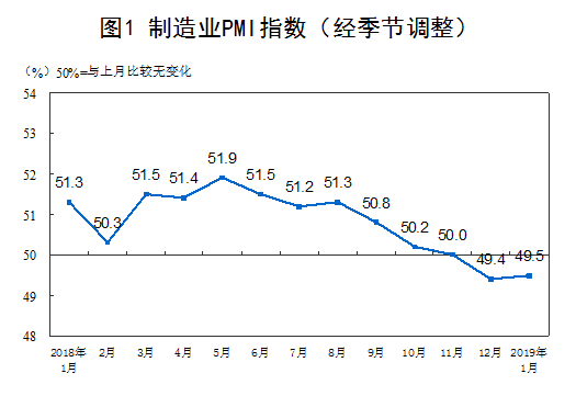 统计局：1月份制造业PMI为49.5% 比上月微升0.1个百分点