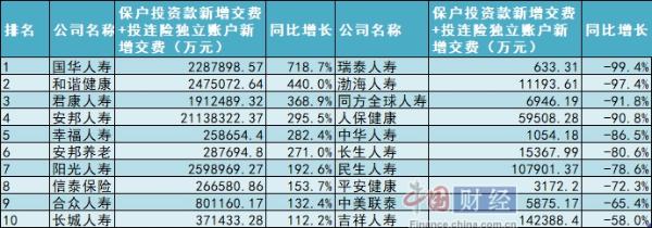 人身险公司2018年规模保费收入近3.5万亿 55家实现正增长