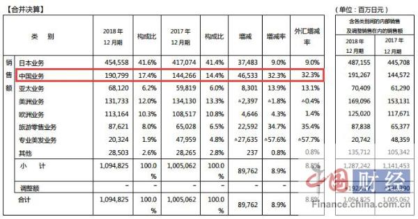 资生堂中国2018年销售额暴涨32.3% 增速远超日本市场