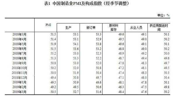 国家统计局：3月中国制造业PMI为50.5% 重回临界点以上
