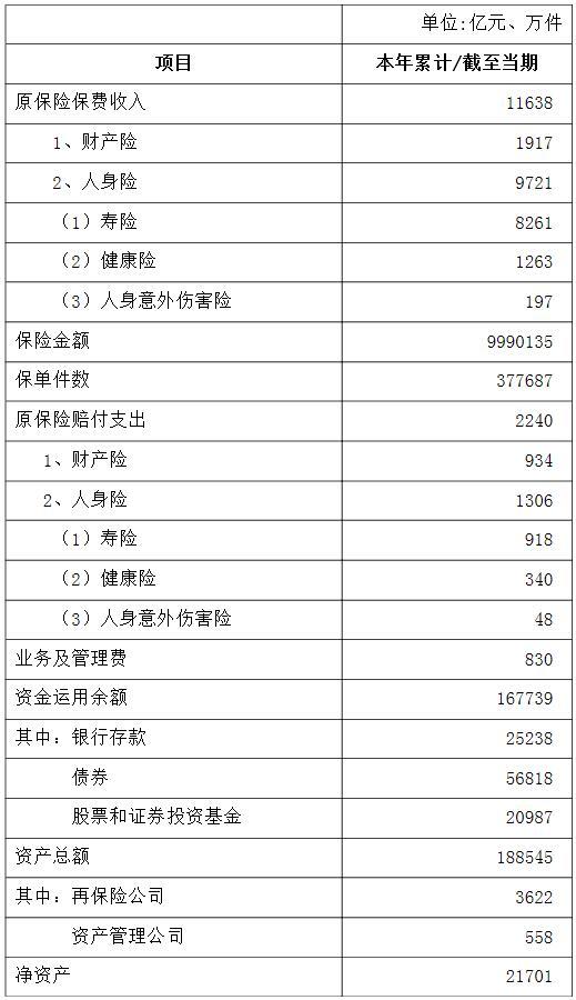 保险业前2月实现原保费11638亿元 同比增长19.9%