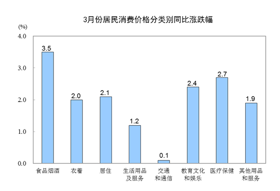 统计局：3月CPI同比上涨2.3% 食品价格上涨4.1%