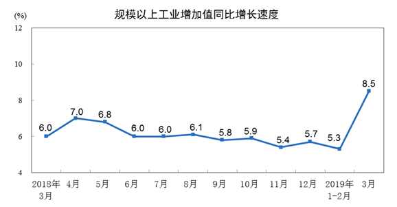 统计局：3月份规模以上工业增加值增长8.5% 环比上升