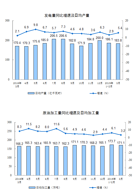 统计局：3月份规模以上工业增加值增长8.5% 环比上升