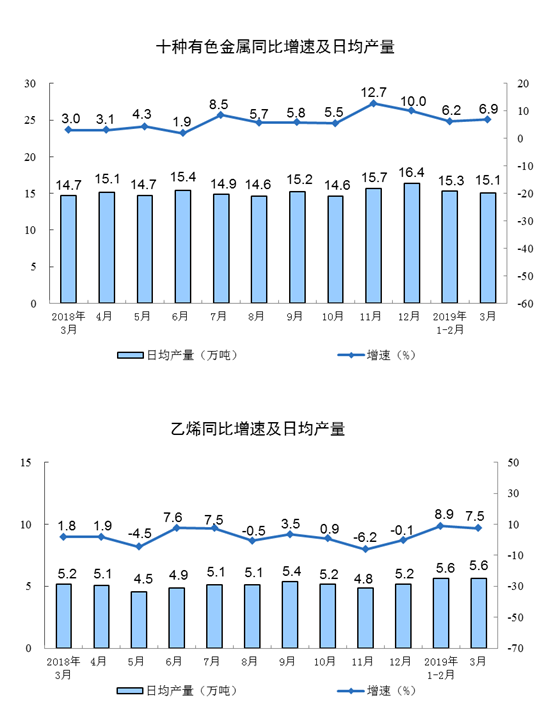 统计局：3月份规模以上工业增加值增长8.5% 环比上升