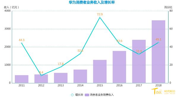 华为消费者业务路线图：今年成全球第一，五年目标1500亿美元