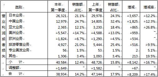 资生堂2019一季度销售额放缓 中国市场贡献近20%