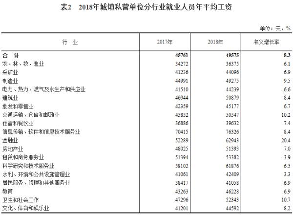 2018年城镇私营单位年均工资49575元 增速提高1.5个百分点