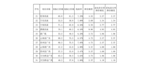 发改委：降低一般工商业电价 延长电网企业固定资产折旧年限