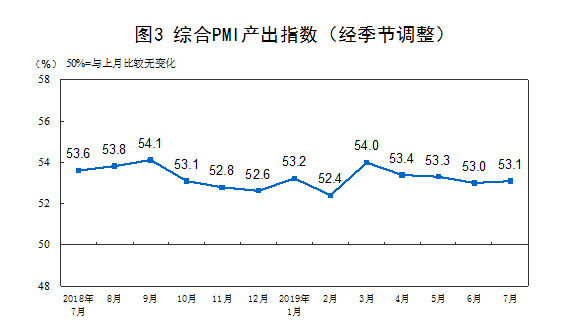 国家统计局:7月中国PMI为49.7% 比上月提高0.3个百分点