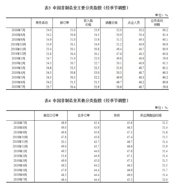 国家统计局:7月中国PMI为49.7% 比上月提高0.3个百分点