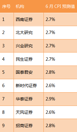 6月CPI今日公布：果价肉价涨势延续 多机构预测涨幅为2.7%