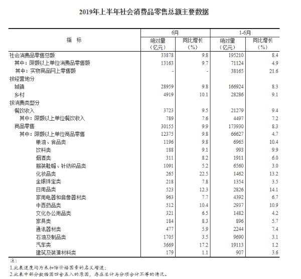 统计局：上半年社会消费品零售总额195210亿 同比名义增长8.4%