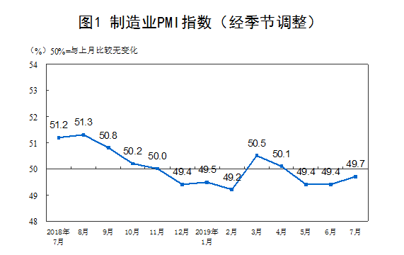 国家统计局:7月中国PMI为49.7% 比上月提高0.3个百分点