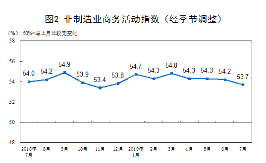 国家统计局:7月中国PMI为49.7% 比上月提高0.3个百分点