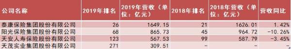 4家险企入围2019中国民营企业500强 天茂实业新上榜