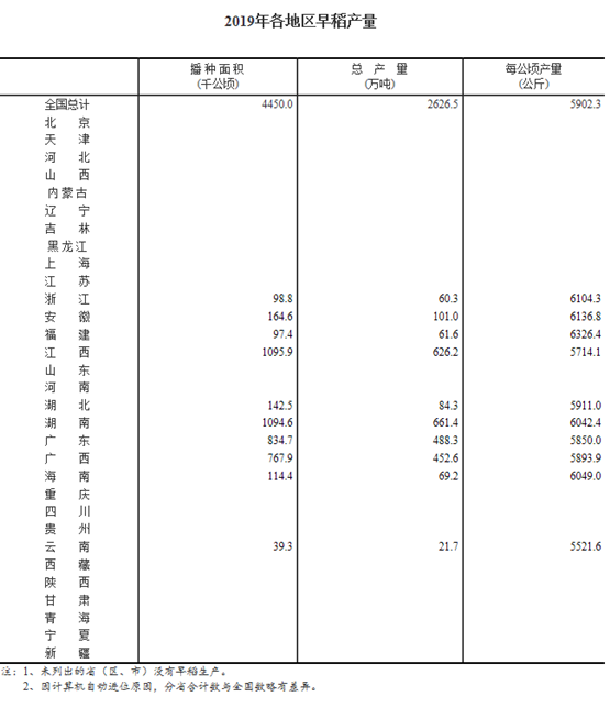 统计局公布2019年早稻产量数据：总产量2627万吨