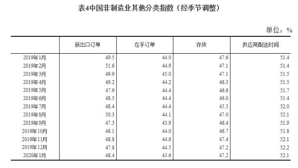 国家统计局：1月份中国制造业PMI为50.0%