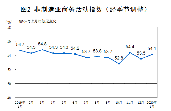 国家统计局：1月份中国制造业PMI为50.0%