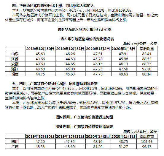 农业农村部：16省市猪肉出厂平均价格环比上涨3.4%