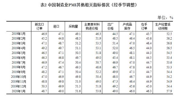 国家统计局：1月份中国制造业PMI为50.0%