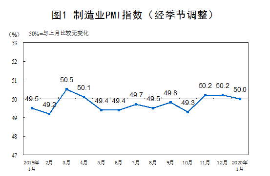 国家统计局：1月份中国制造业PMI为50.0%