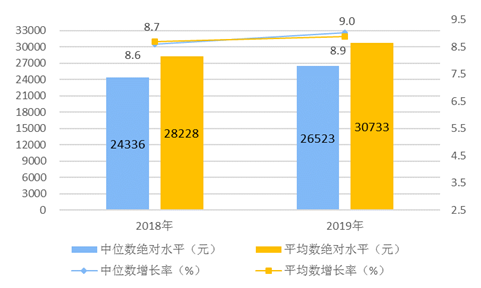 2019年全国居民人均可支配收入超3万元 你拖后腿了吗？