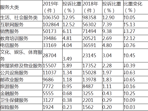 2019年全国消协受理消费者投诉逾82万件 挽回经济损失超11亿