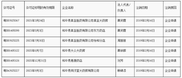 和平县大众大药房等6家企业《药品经营许可证》被注销