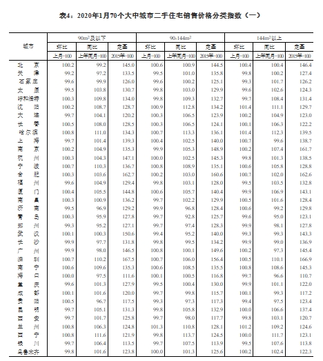 1月70城房价数据：47城新房价格环比上涨 锦州涨1.4%领跑