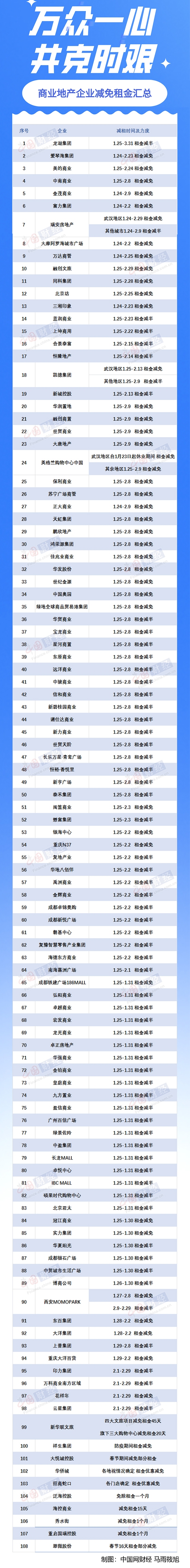 共同战“疫”!逾百家房企宣布减免商户租金，最长免租期长达36天