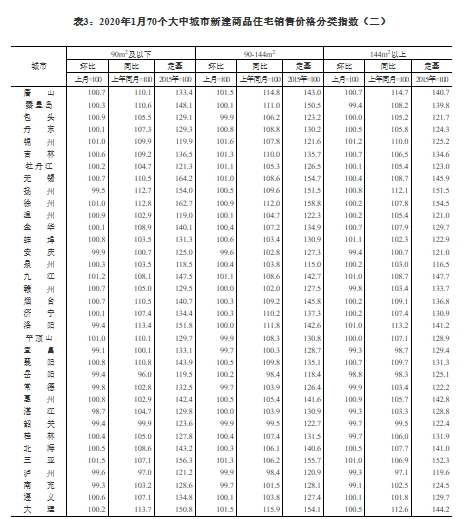 1月70城房价数据：47城新房价格环比上涨 锦州涨1.4%领跑