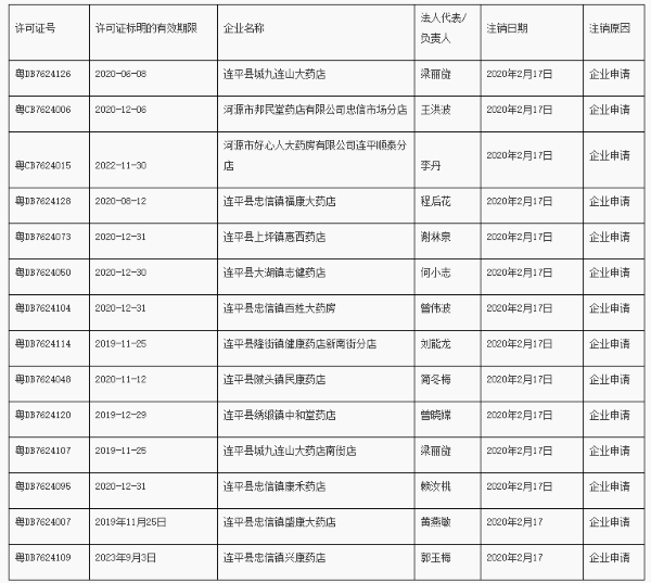 连平县城九连山大药店等14家企业《药品经营许可证》被注销