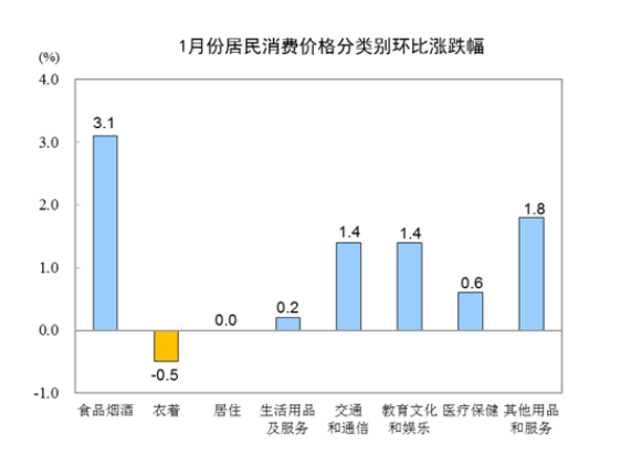 统计局：1月份CPI同比上涨5.4% 猪肉价格涨116.0%