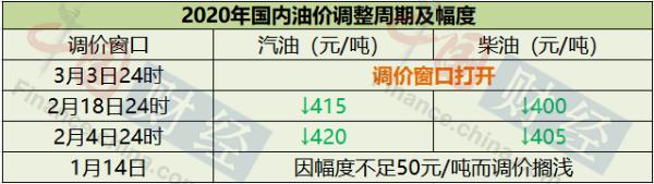 国际油价先涨后跌 国内成品油今日或迎年内第二次调价搁浅