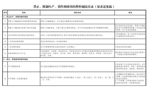 发改委：宾馆、酒店一次性塑料用品等或被禁止、限制使用