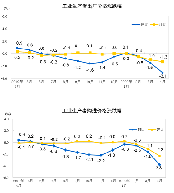 统计局：4月份PPI同比下降3.1% 环比下降1.3%