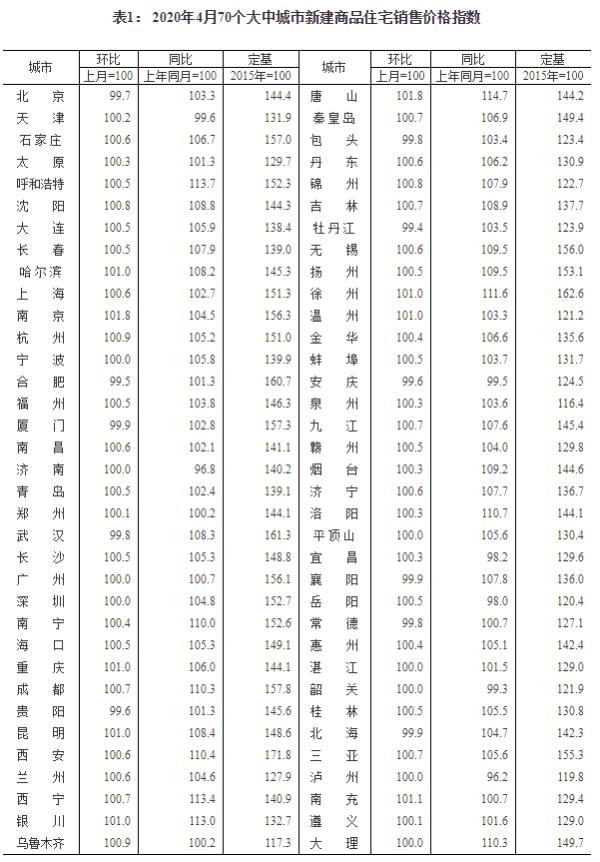 4月70城房价出炉：50城新房价格环比上涨 唐山、南京领跑