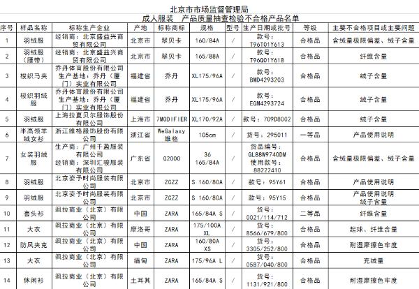 服装 北京市场监管局抽检21批次服装不合格 ZARA、Coach、范思哲等知名品牌在列