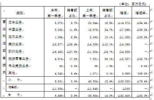 资生堂集团2020年第一季度净利润下降95.8% 中国区一季度利润下滑近六成