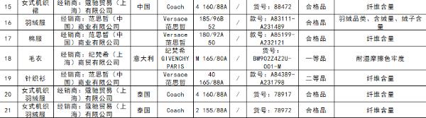 服装 北京市场监管局抽检21批次服装不合格 ZARA、Coach、范思哲等知名品牌在列